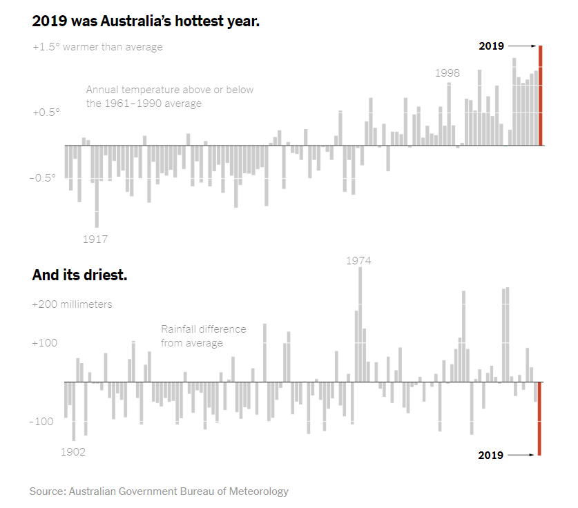 Australia 2019 Temperatures